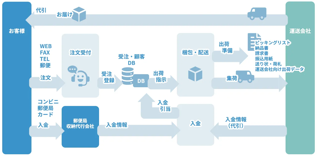 通販管理システムの概念図